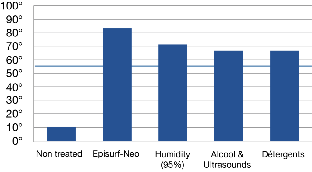 Angles de contact avec de l’huile horlogère sur différents matériaux avant et après épilamage avec Episurf-Neo et après différents tests de vieillissement