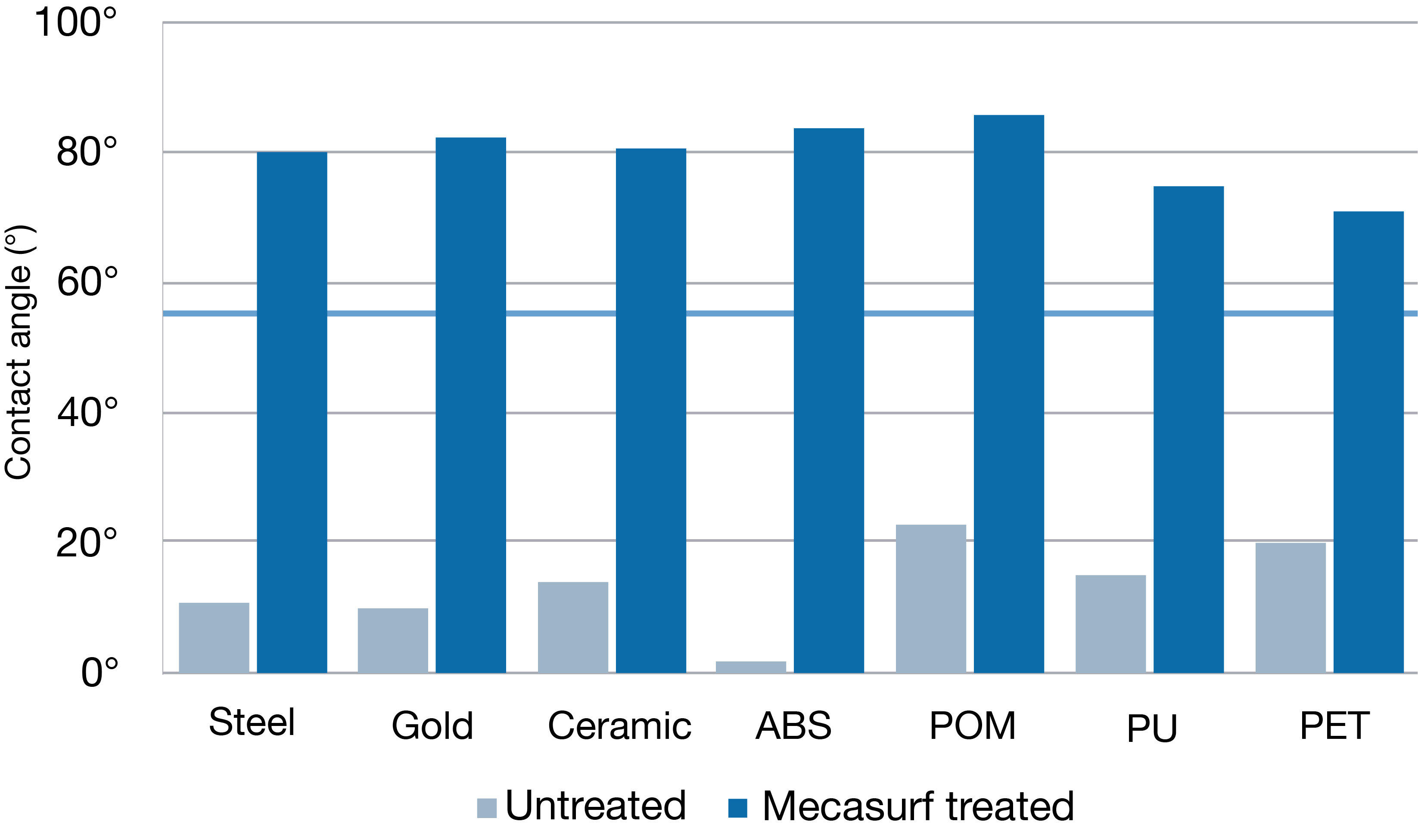 Oil contact angles for various materials before and after the application of Mecasurf
